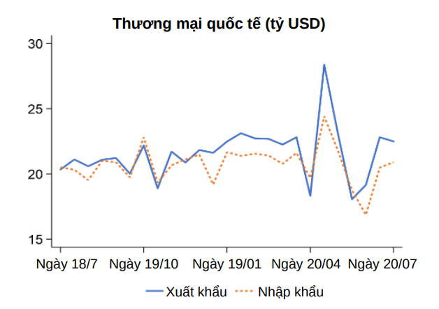 World Bank: Quá trình phục hồi kinh tế của Việt Nam đang tiếp diễn dù chưa thể quay lại nhịp độ trước - Ảnh 3.