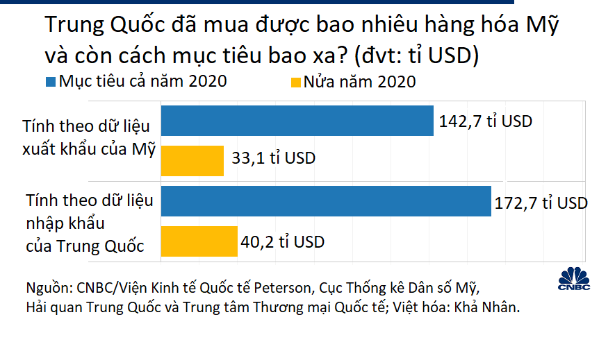 Trung Quốc còn cách mục tiêu mua hàng hóa Mỹ bao xa? - Ảnh 1.