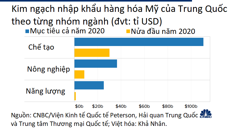 Trung Quốc còn cách mục tiêu mua hàng hóa Mỹ bao xa? - Ảnh 3.