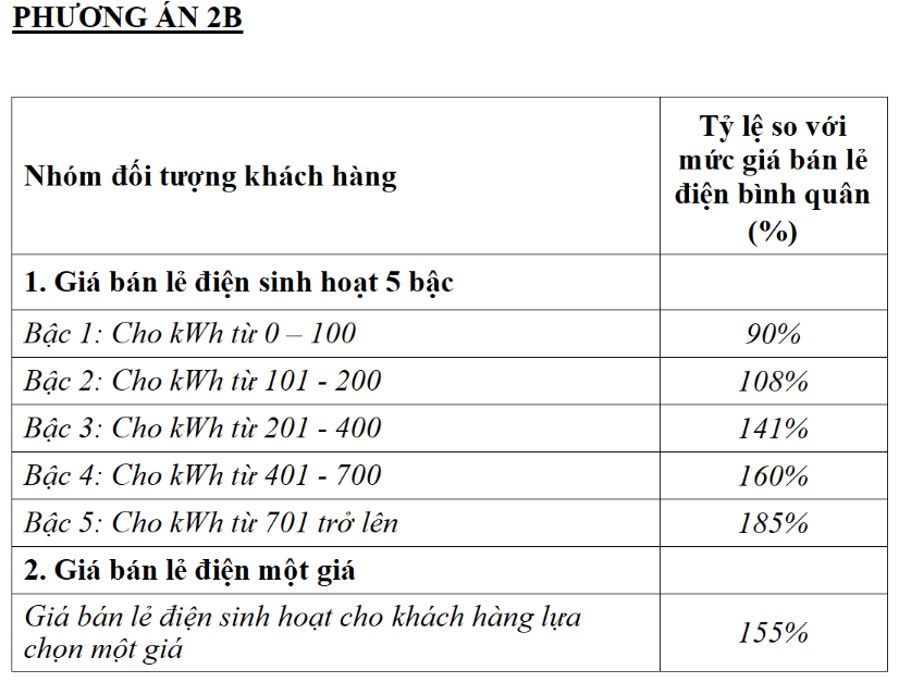 Đề xuất điện một giá gần 3.000 đồng/kWh đang gây tranh cãi - Ảnh 3. Đề xuất điện một giá gần 3.000 đồng/kWh đang gây tranh cãi - Ảnh 3.