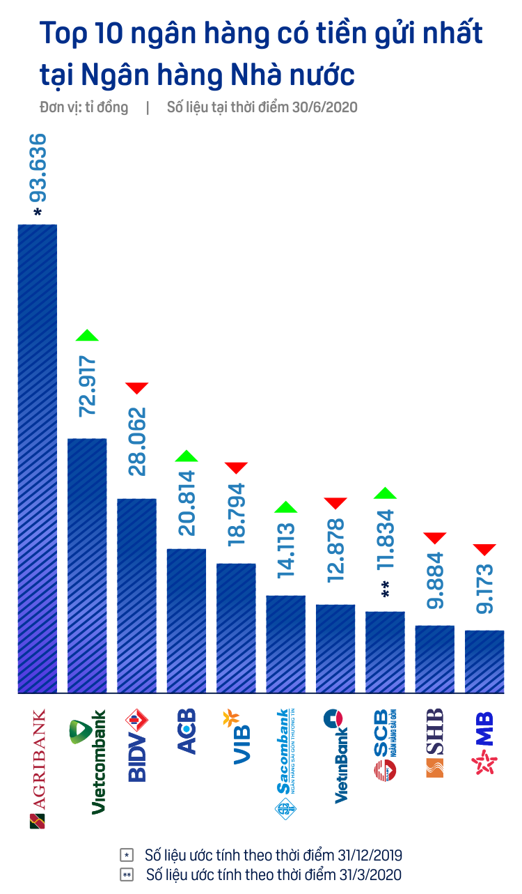 Top 10 ngân hàng có nhiều tiền gửi dự trữ nhất tại NHNN - Ảnh 2. Top 10 ngân hàng có nhiều tiền gửi dự trữ nhất tại NHNN - Ảnh 2.