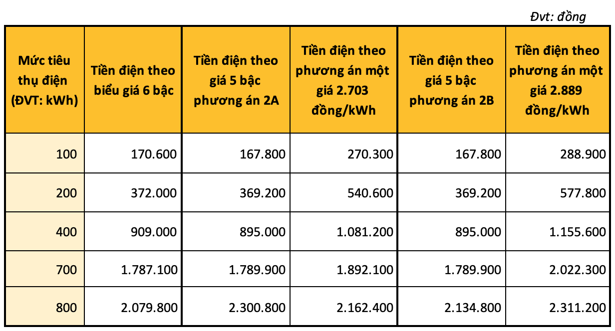 Người dân có thực sự hưởng lợi từ điện một giá hay điện bậc thang mới? - Ảnh 4. Người dân có thực sự hưởng lợi từ điện một giá hay điện bậc thang mới? - Ảnh 4.