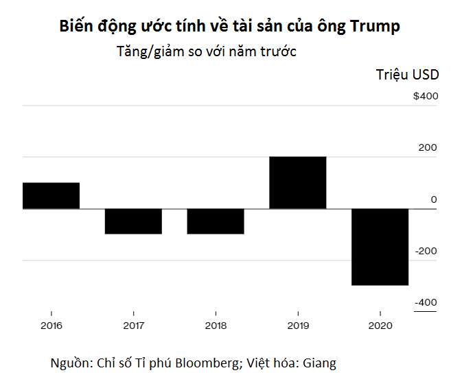 Tài sản của ông Trump giảm mạnh 300 triệu USD trong một năm - Ảnh 2. Tài sản của ông Trump giảm mạnh 300 triệu USD trong một năm - Ảnh 2.