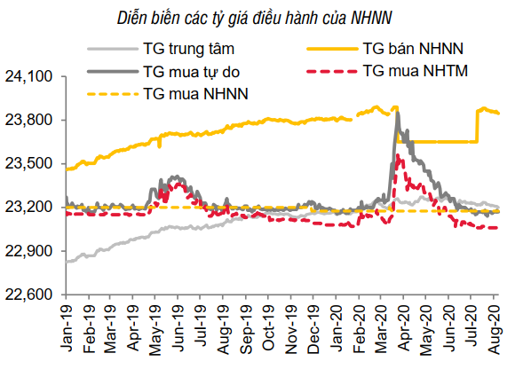 Nhiều ngân hàng lãi lớn từ kinh doanh ngoại tệ trong nửa đầu năm 2020 - Ảnh 2. Nhiều ngân hàng lãi lớn từ kinh doanh ngoại tệ trong nửa đầu năm 2020 - Ảnh 2.