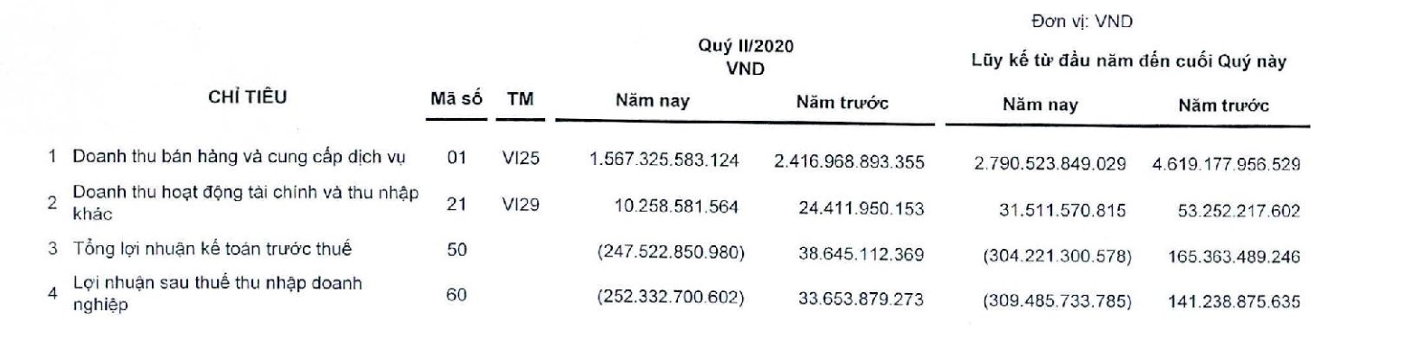 Kinh doanh dưới giá vốn, TCT Đường sắt Việt Nam lỗ 309 tỉ đồng sau nửa đầu năm - Ảnh 1. Kinh doanh dưới giá vốn, TCT Đường sắt Việt Nam lỗ 309 tỉ đồng sau nửa đầu năm - Ảnh 1.