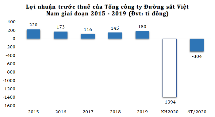 Kinh doanh dưới giá vốn, TCT Đường sắt Việt Nam lỗ 309 tỉ đồng sau nửa đầu năm - Ảnh 2. Kinh doanh dưới giá vốn, TCT Đường sắt Việt Nam lỗ 309 tỉ đồng sau nửa đầu năm - Ảnh 2.