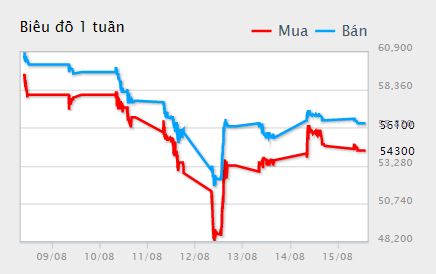 Giá vàng hôm nay 16/8: Vàng quay đầu giảm khi lợi suất trái phiếu chính phủ Mỹ tăng - Ảnh 1.