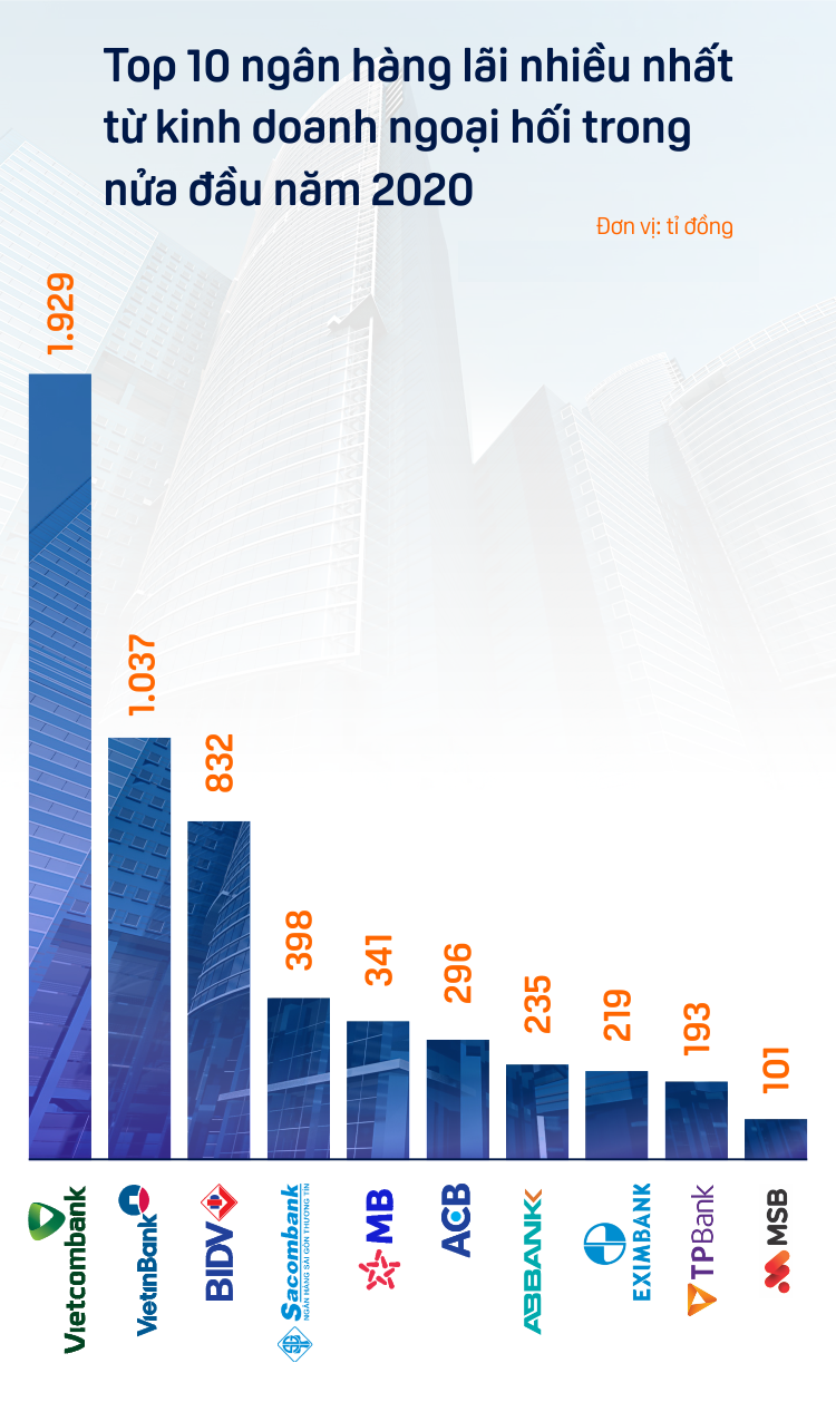 TOP 10 ngân hàng lãi nhiều nhất từ kinh doanh ngoại hối nửa đầu năm 2020 - Ảnh 2. TOP 10 ngân hàng lãi nhiều nhất từ kinh doanh ngoại hối nửa đầu năm 2020 - Ảnh 2.
