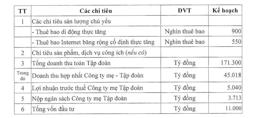 VNPT đặt mục tiêu tăng trưởng lợi nhuận hàng năm 6%-8% trong vòng 5 năm tới - Ảnh 1.