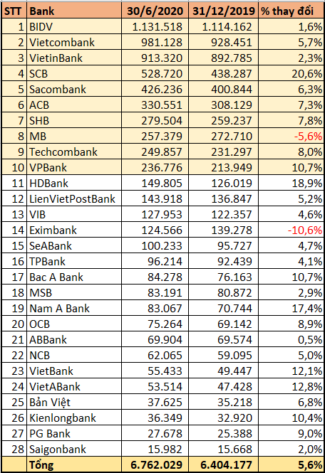 TOP 10 ngân hàng có nhiều tiền gửi khách hàng nhất nửa đầu năm 2020 - Ảnh 2. TOP 10 ngân hàng có nhiều tiền gửi khách hàng nhất nửa đầu năm 2020 - Ảnh 2.