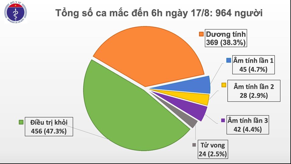 Cập nhật tình hình Covid-19 ở Việt Nam sáng 17/8: Hải Dương, Quảng Nam có 2 ca mới, Việt Nam có 964 bệnh nhân - Ảnh 1. Cập nhật tình hình Covid-19 ở Việt Nam sáng 17/8: Hải Dương, Quảng Nam có 2 ca mới, Việt Nam có 964 bệnh nhân - Ảnh 1.