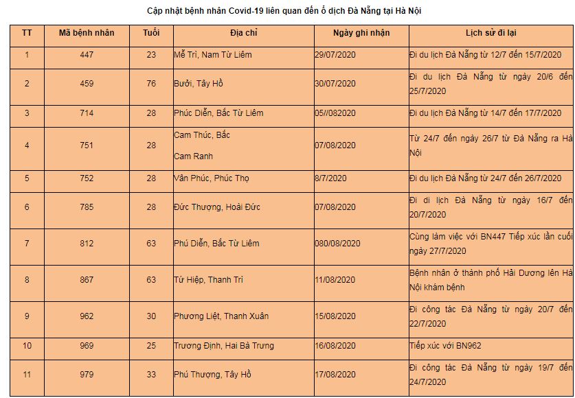 Hà Nội: Lịch trình di chuyển của nữ kế toán mắc Covid-19 tại quận Tây Hồ - Ảnh 1. Hà Nội: Lịch trình di chuyển của nữ kế toán mắc Covid-19 tại quận Tây Hồ - Ảnh 1.