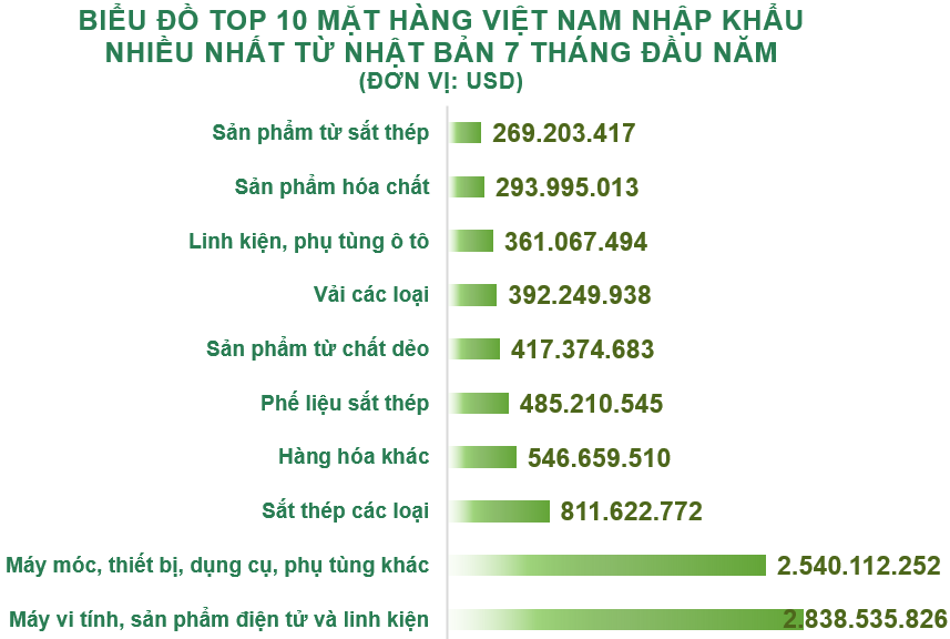 Xuất nhập khẩu Việt Nam và Nhật Bản tháng 7/2020: Kim ngạch hai chiều trên 3,2 tỉ USD - Ảnh 5. Xuất nhập khẩu Việt Nam và Nhật Bản tháng 7/2020: Kim ngạch hai chiều trên 3,2 tỉ USD - Ảnh 5.