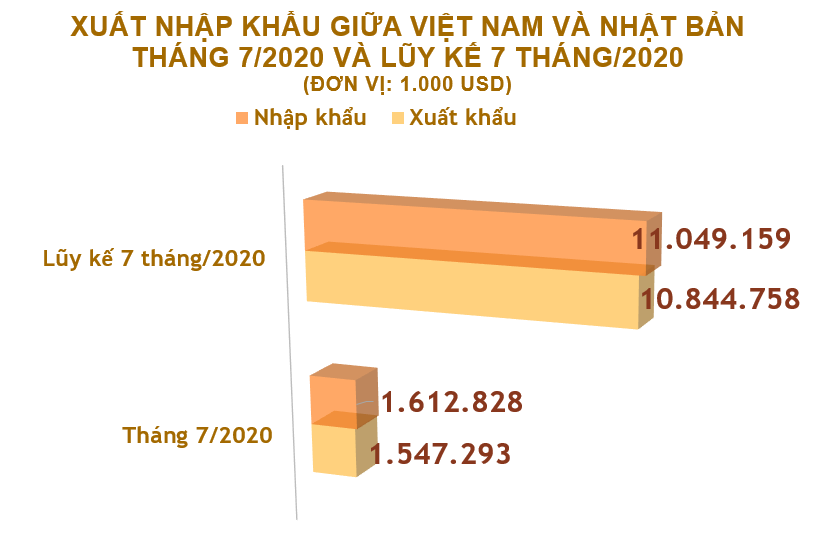 Xuất nhập khẩu Việt Nam và Nhật Bản tháng 7/2020: Kim ngạch hai chiều trên 3,2 tỉ USD - Ảnh 2. Xuất nhập khẩu Việt Nam và Nhật Bản tháng 7/2020: Kim ngạch hai chiều trên 3,2 tỉ USD - Ảnh 2.