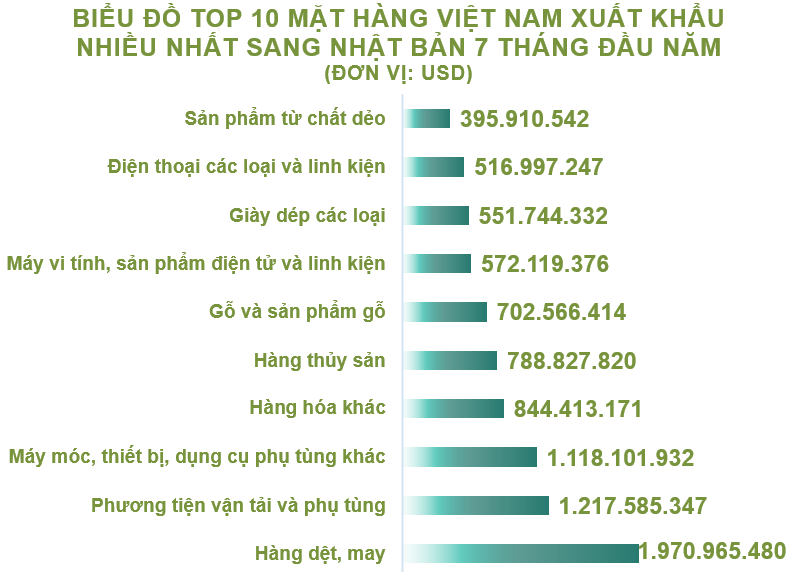 Xuất nhập khẩu Việt Nam và Nhật Bản tháng 7/2020: Kim ngạch hai chiều trên 3,2 tỉ USD - Ảnh 3. Xuất nhập khẩu Việt Nam và Nhật Bản tháng 7/2020: Kim ngạch hai chiều trên 3,2 tỉ USD - Ảnh 3.