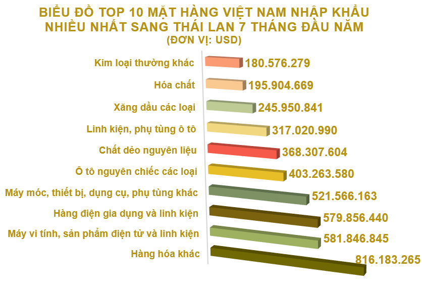 Xuất nhập khẩu Việt Nam và Thái Lan tháng 7/2020: Xuất khẩu phần lớn điện thoại và linh kiện - Ảnh 5. Xuất nhập khẩu Việt Nam và Thái Lan tháng 7/2020: Xuất khẩu phần lớn điện thoại và linh kiện - Ảnh 5.