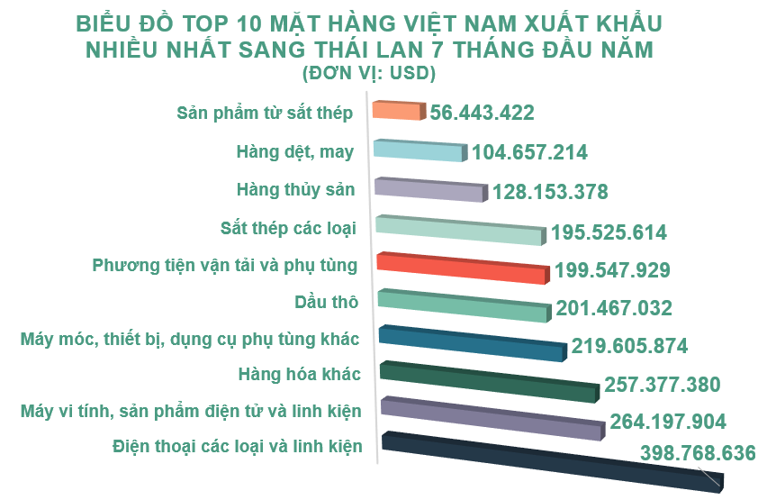Xuất nhập khẩu Việt Nam và Thái Lan tháng 7/2020: Xuất khẩu phần lớn điện thoại và linh kiện - Ảnh 3. Xuất nhập khẩu Việt Nam và Thái Lan tháng 7/2020: Xuất khẩu phần lớn điện thoại và linh kiện - Ảnh 3.