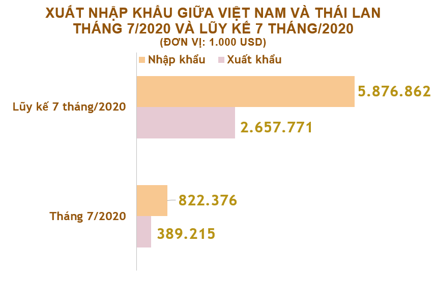 Xuất nhập khẩu Việt Nam và Thái Lan tháng 7/2020: Xuất khẩu phần lớn điện thoại và linh kiện - Ảnh 2. Xuất nhập khẩu Việt Nam và Thái Lan tháng 7/2020: Xuất khẩu phần lớn điện thoại và linh kiện - Ảnh 2.
