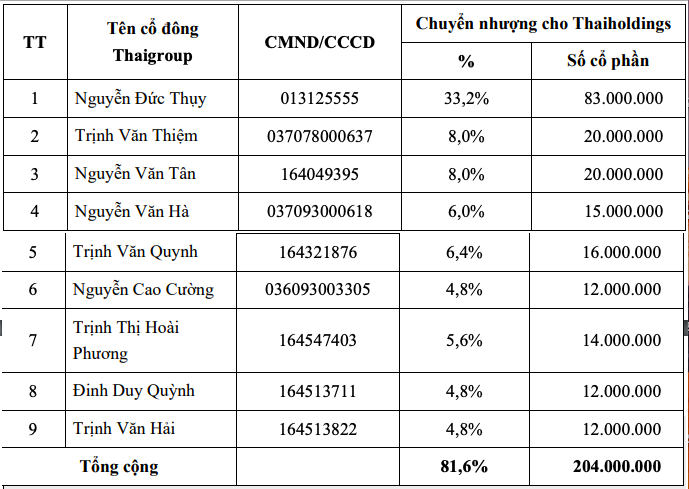 Vì sao Thaiholdings muốn thâu tóm Thaigroup? - Ảnh 1. Vì sao Thaiholdings muốn thâu tóm Thaigroup? - Ảnh 1.