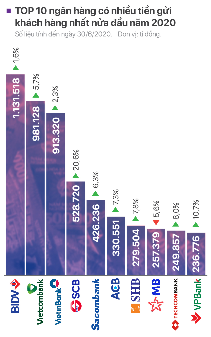 TOP 10 ngân hàng có nhiều tiền gửi khách hàng nhất nửa đầu năm 2020 - Ảnh 1. TOP 10 ngân hàng có nhiều tiền gửi khách hàng nhất nửa đầu năm 2020 - Ảnh 1.
