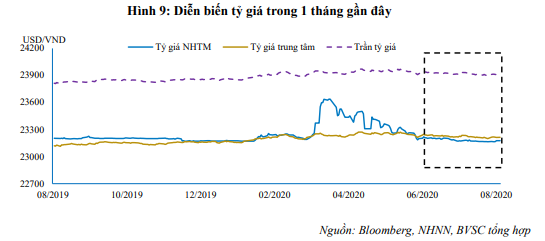 NHNN bơm hơn 40.000 tỉ đồng vào thị trường thông qua kênh mua, bán ngoại tệ? - Ảnh 1. NHNN bơm hơn 40.000 tỉ đồng vào thị trường thông qua kênh mua, bán ngoại tệ? - Ảnh 1.