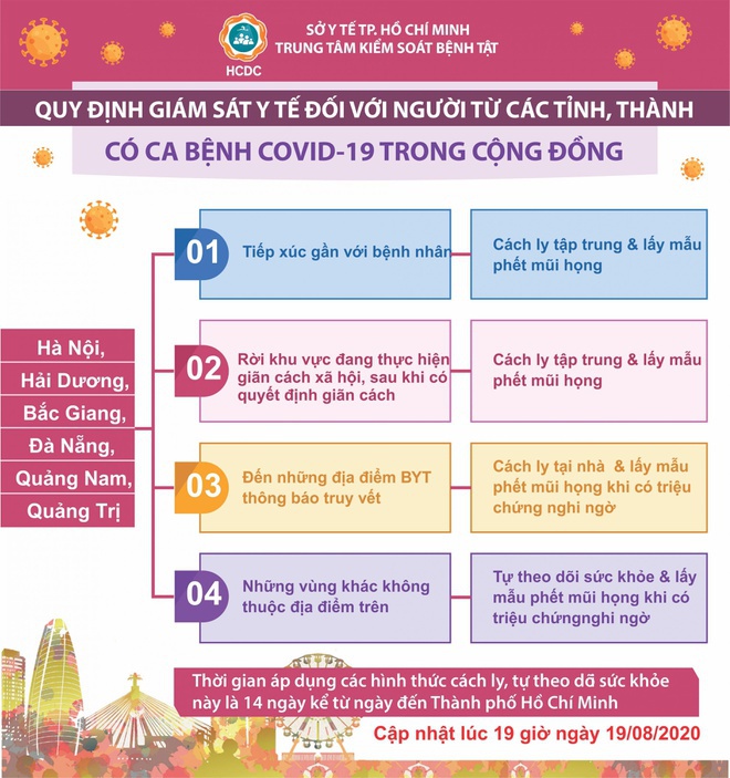 TP HCM cách li, xét nghiệm người về từ địa phương có ca mắc COVID-19 - Ảnh 1. TP HCM cách li, xét nghiệm người về từ địa phương có ca mắc COVID-19 - Ảnh 1.