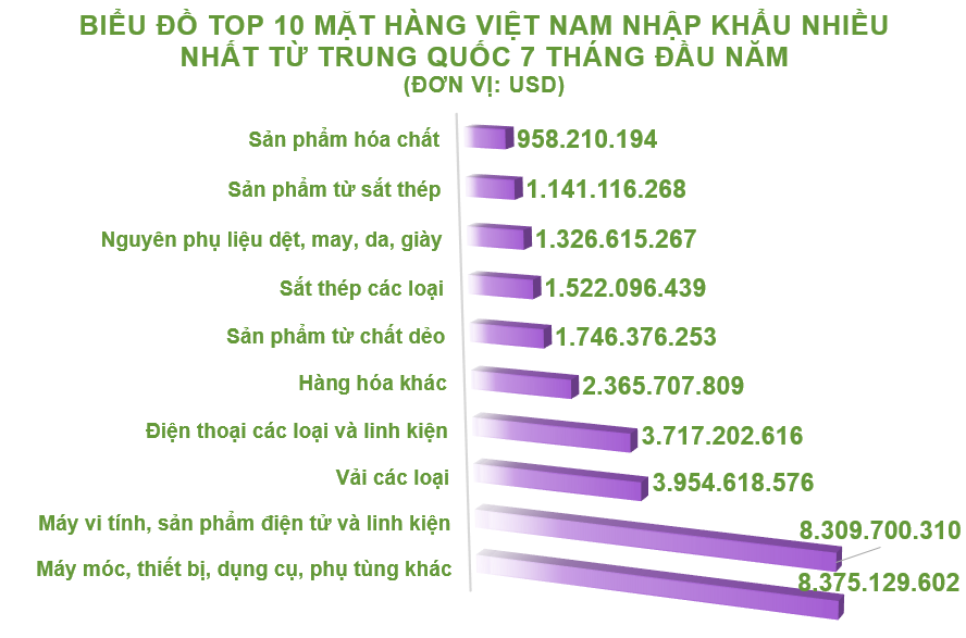 Xuất nhập khẩu Việt Nam và Trung Quốc tháng 7/2020: Nhập siêu hơn 3,7 tỉ USD - Ảnh 5.