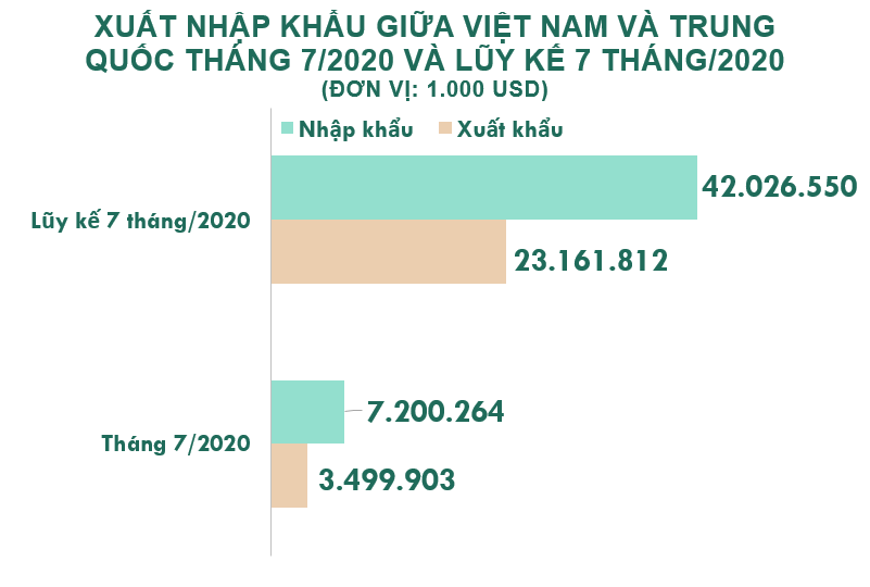 Xuất nhập khẩu Việt Nam và Trung Quốc tháng 7/2020: Nhập siêu hơn 3,7 tỉ USD - Ảnh 2.