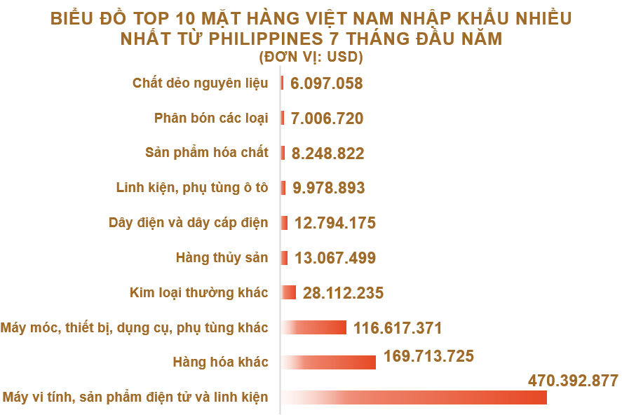 Xuất nhập khẩu Việt Nam và Philippines tháng 7/2020: Việt Nam xuất khẩu chủ yếu gạo - Ảnh 5. Xuất nhập khẩu Việt Nam và Philippines tháng 7/2020: Việt Nam xuất khẩu chủ yếu gạo - Ảnh 5.