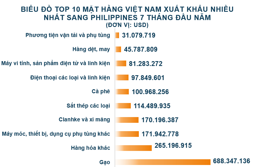 Xuất nhập khẩu Việt Nam và Philippines tháng 7/2020: Việt Nam xuất khẩu chủ yếu gạo - Ảnh 3. Xuất nhập khẩu Việt Nam và Philippines tháng 7/2020: Việt Nam xuất khẩu chủ yếu gạo - Ảnh 3.
