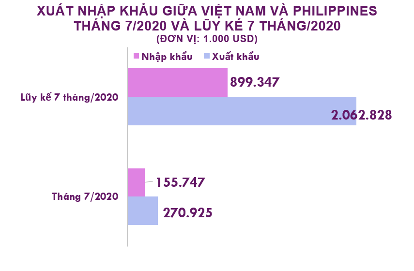 Xuất nhập khẩu Việt Nam và Philippines tháng 7/2020: Việt Nam xuất khẩu chủ yếu gạo - Ảnh 2. Xuất nhập khẩu Việt Nam và Philippines tháng 7/2020: Việt Nam xuất khẩu chủ yếu gạo - Ảnh 2.