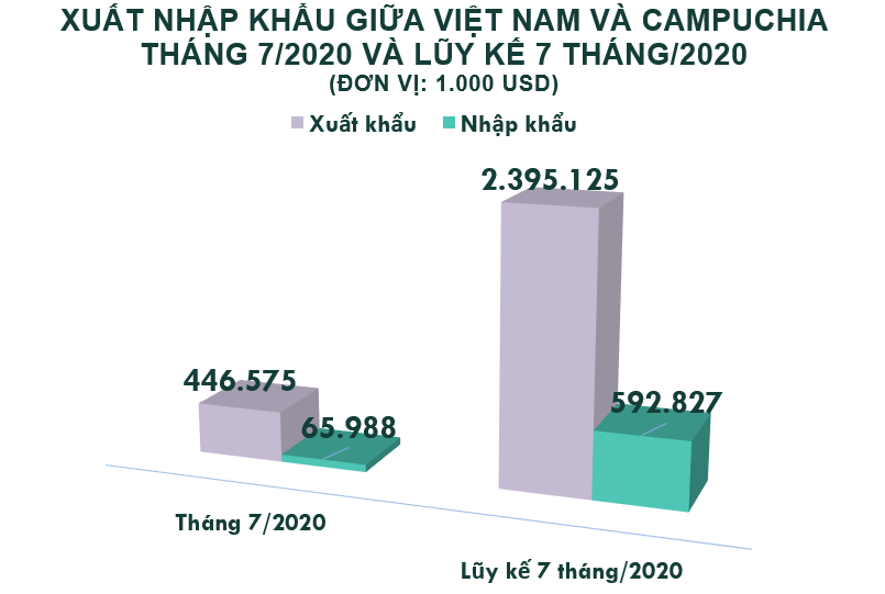 Xuất nhập khẩu Việt Nam và Campuchia tháng 7/2020: Duy trì xuất siêu - Ảnh 2. Xuất nhập khẩu Việt Nam và Campuchia tháng 7/2020: Duy trì xuất siêu - Ảnh 2.