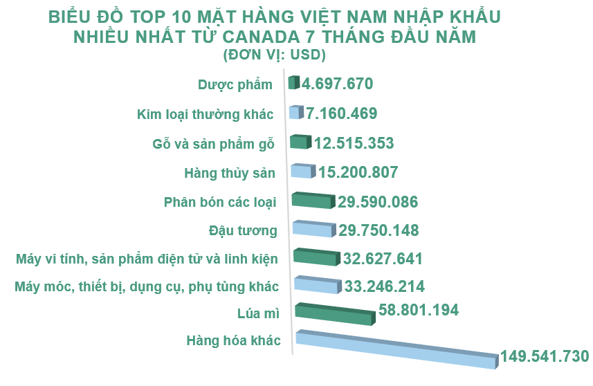 Xuất nhập khẩu Việt Nam và Canada tháng 7/2020: Kim ngạch hai chiều trên 469 triệu USD - Ảnh 5.