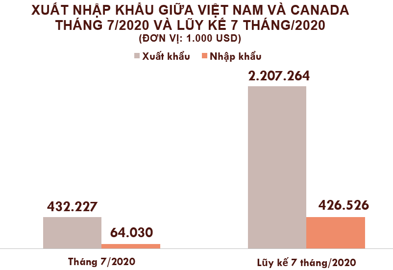 Xuất nhập khẩu Việt Nam và Canada tháng 7/2020: Kim ngạch hai chiều trên 469 triệu USD - Ảnh 2.