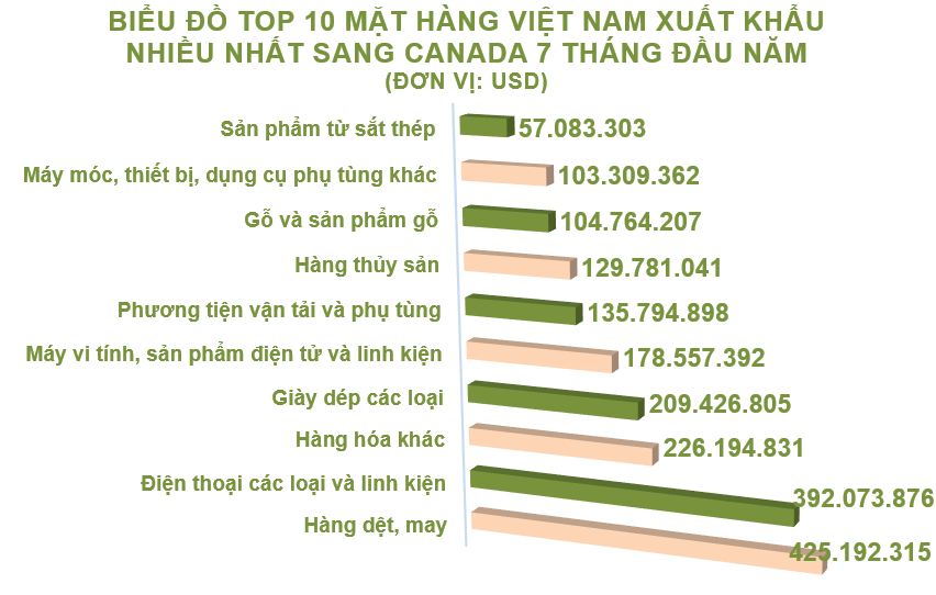 Xuất nhập khẩu Việt Nam và Canada tháng 7/2020: Kim ngạch hai chiều trên 469 triệu USD - Ảnh 3.