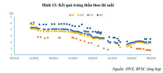 Thừa tiền, ngân hàng đẩy mạnh mua vào Trái phiếu Chính phủ - Ảnh 3. Thừa tiền, ngân hàng đẩy mạnh mua vào Trái phiếu Chính phủ - Ảnh 3.