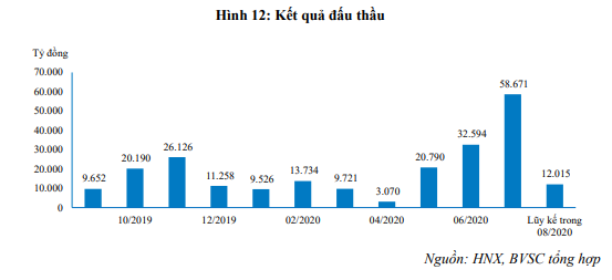 Thừa tiền, ngân hàng đẩy mạnh mua vào Trái phiếu Chính phủ - Ảnh 2. Thừa tiền, ngân hàng đẩy mạnh mua vào Trái phiếu Chính phủ - Ảnh 2.