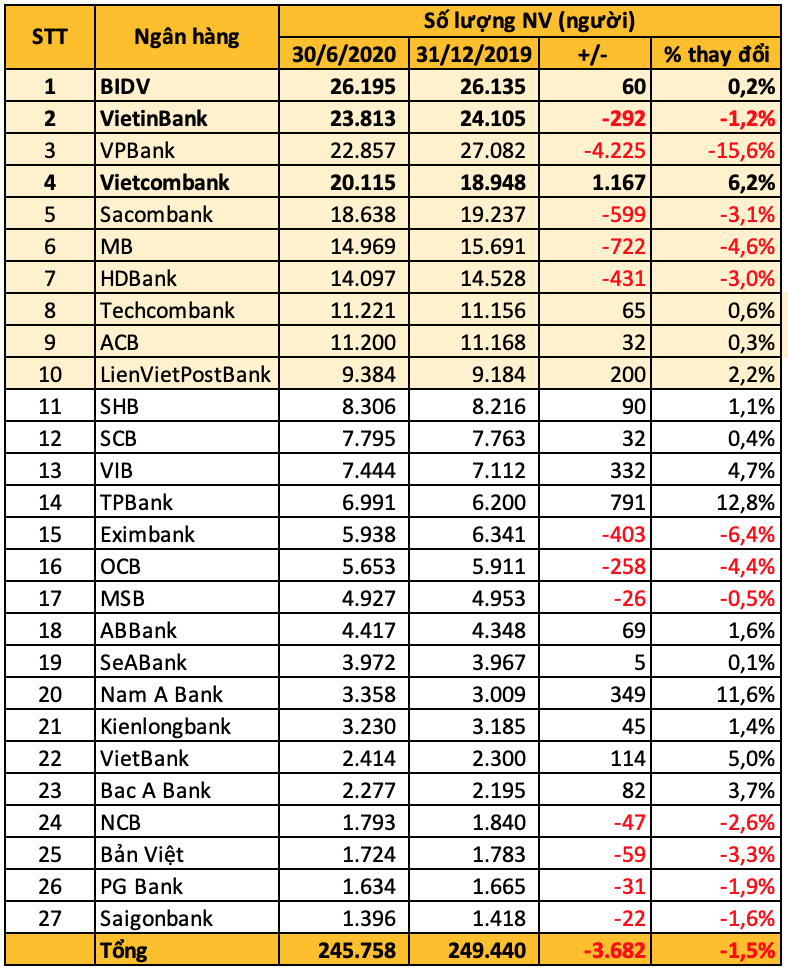 TOP 10 ngân hàng có nhiều nhân viên nhất nửa đầu năm 2020 - Ảnh 2. TOP 10 ngân hàng có nhiều nhân viên nhất nửa đầu năm 2020 - Ảnh 2.