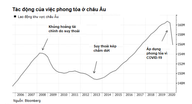 Triển vọng kinh tế châu Âu sẽ khôi phục theo hình "cánh chim" - Ảnh 3.