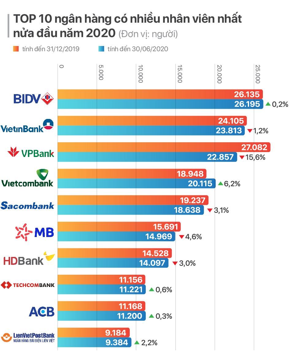 TOP 10 ngân hàng có nhiều nhân viên nhất nửa đầu năm 2020 - Ảnh 1. TOP 10 ngân hàng có nhiều nhân viên nhất nửa đầu năm 2020 - Ảnh 1.