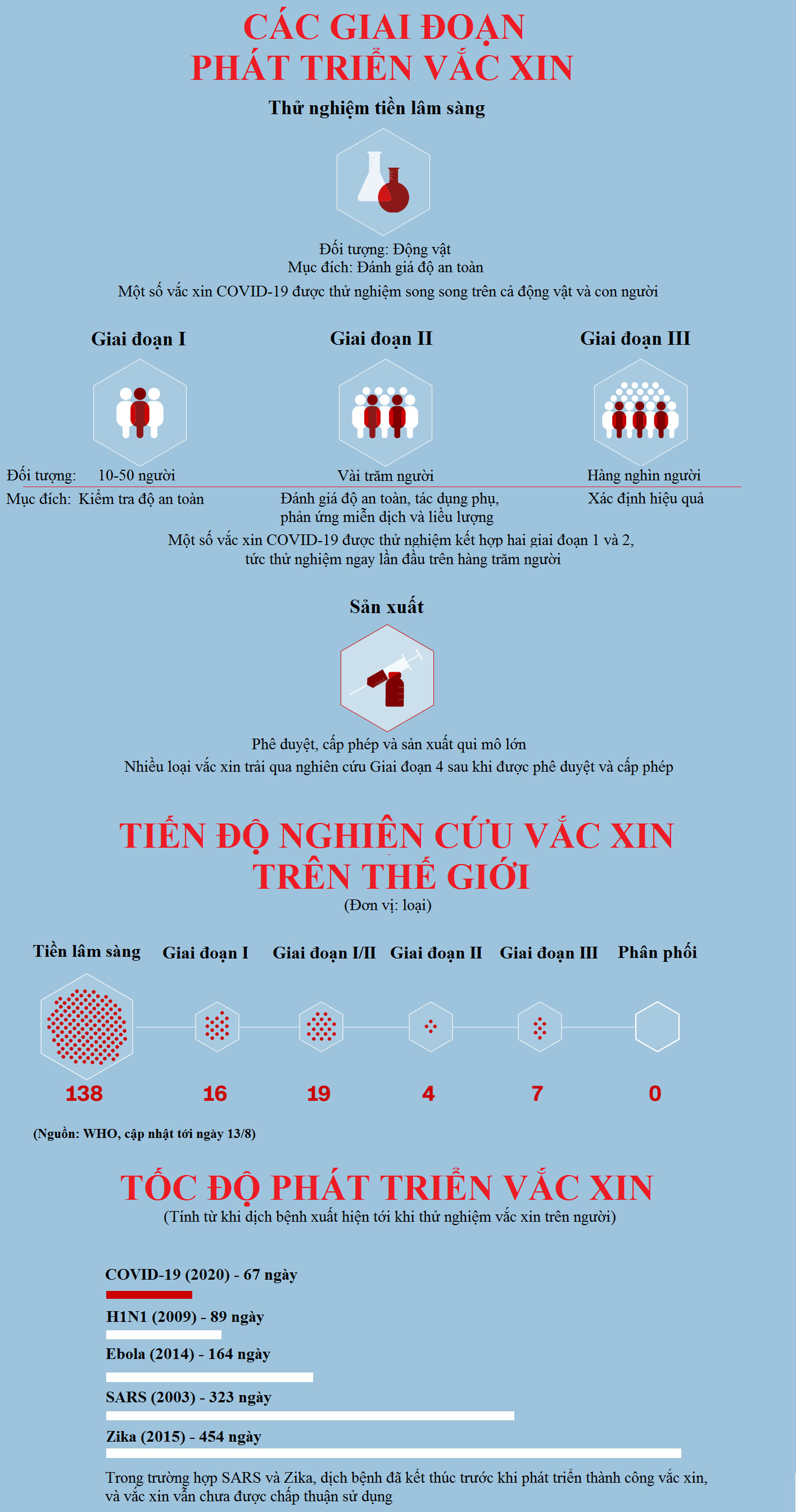 Những 'cái nhất' của vắc xin phòng COVID-19 - Ảnh 1. Những 'cái nhất' của vắc xin phòng COVID-19 - Ảnh 1.