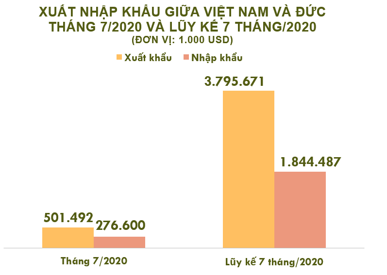 Xuất nhập khẩu Việt Nam và Đức tháng 7/2020: Thặng dư thương mại gần 225 triệu USD - Ảnh 2. Xuất nhập khẩu Việt Nam và Đức tháng 7/2020: Thặng dư thương mại gần 225 triệu USD - Ảnh 2.
