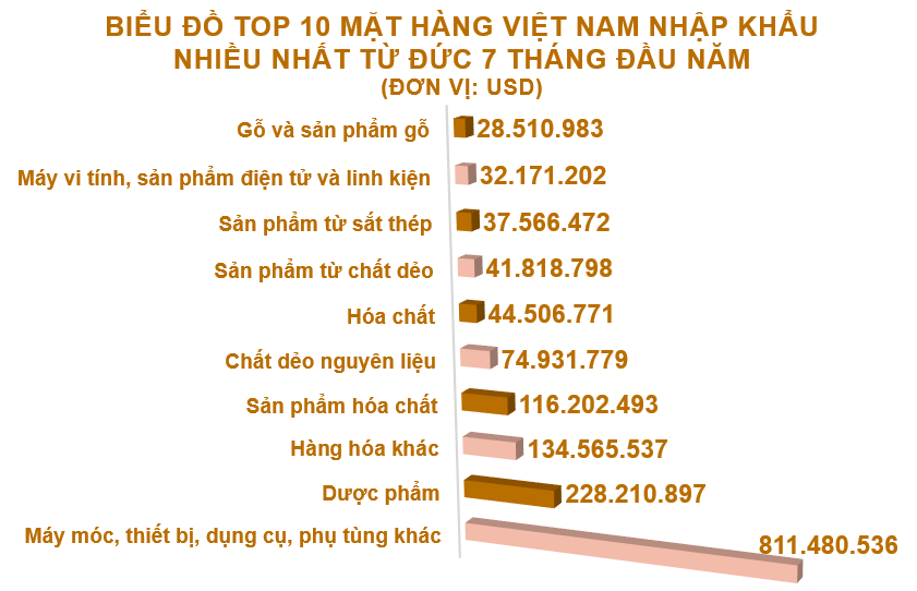 Xuất nhập khẩu Việt Nam và Đức tháng 7/2020: Thặng dư thương mại gần 225 triệu USD - Ảnh 5. Xuất nhập khẩu Việt Nam và Đức tháng 7/2020: Thặng dư thương mại gần 225 triệu USD - Ảnh 5.