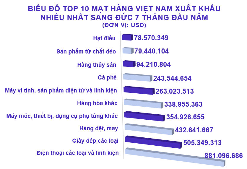 Xuất nhập khẩu Việt Nam và Đức tháng 7/2020: Thặng dư thương mại gần 225 triệu USD - Ảnh 3. Xuất nhập khẩu Việt Nam và Đức tháng 7/2020: Thặng dư thương mại gần 225 triệu USD - Ảnh 3.