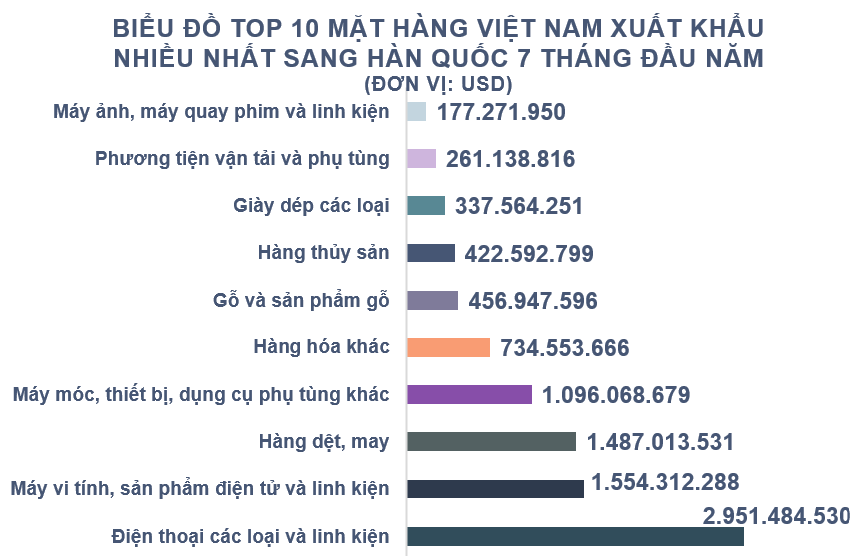 Xuất nhập khẩu Việt Nam và Hàn Quốc tháng 7/2020: Thâm hụt thương mại hơn 2,2 tỉ USD - Ảnh 3. Xuất nhập khẩu Việt Nam và Hàn Quốc tháng 7/2020: Thâm hụt thương mại hơn 2,2 tỉ USD - Ảnh 3.