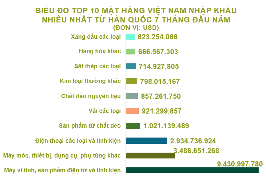 Xuất nhập khẩu Việt Nam và Hàn Quốc tháng 7/2020: Thâm hụt thương mại hơn 2,2 tỉ USD - Ảnh 5. Xuất nhập khẩu Việt Nam và Hàn Quốc tháng 7/2020: Thâm hụt thương mại hơn 2,2 tỉ USD - Ảnh 5.