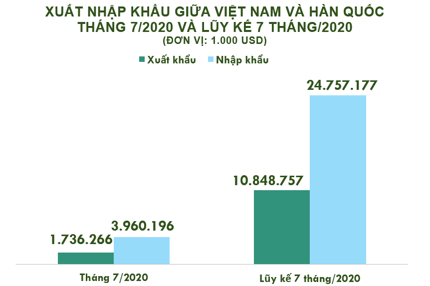 Xuất nhập khẩu Việt Nam và Hàn Quốc tháng 7/2020: Thâm hụt thương mại hơn 2,2 tỉ USD - Ảnh 2. Xuất nhập khẩu Việt Nam và Hàn Quốc tháng 7/2020: Thâm hụt thương mại hơn 2,2 tỉ USD - Ảnh 2.