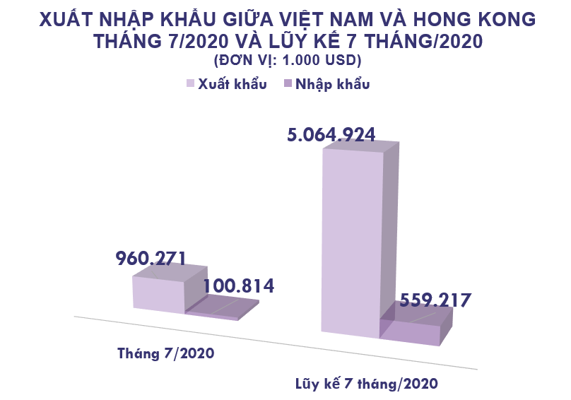 Xuất nhập khẩu Việt Nam và Hong Kong tháng 7/2020: Xuất siêu sang nước bạn - Ảnh 2.