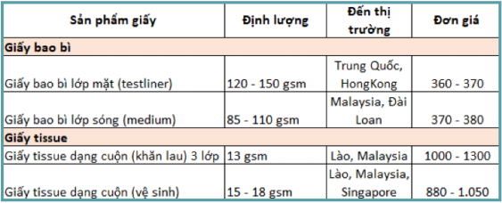 Bản tin kinh tế ngành giấy số 7/2020: Tổng xuất khẩu ngành giấy tháng 6 tăng gần 43% so với tháng trước - Ảnh 6. Bản tin kinh tế ngành giấy số 7/2020: Tổng xuất khẩu ngành giấy tháng 6 tăng gần 43% so với tháng trước - Ảnh 6.