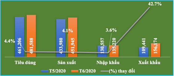 Bản tin kinh tế ngành giấy số 7/2020: Tổng xuất khẩu ngành giấy tháng 6 tăng gần 43% so với tháng trước - Ảnh 1. Bản tin kinh tế ngành giấy số 7/2020: Tổng xuất khẩu ngành giấy tháng 6 tăng gần 43% so với tháng trước - Ảnh 1.